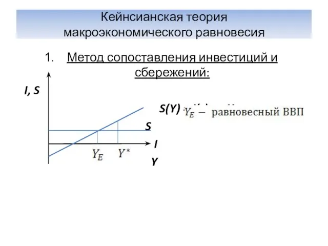 Кейнсианская теория макроэкономического равновесия Метод сопоставления инвестиций и сбережений: I, S S(Y)