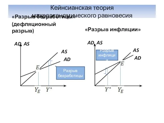 Кейнсианская теория макроэкономического равновесия «Разрыв безработицы» (дефляционный разрыв) AD, AS AS AD