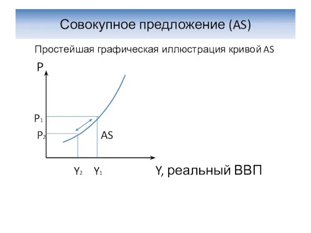 Совокупное предложение (AS) Простейшая графическая иллюстрация кривой AS P P1 P2 AS