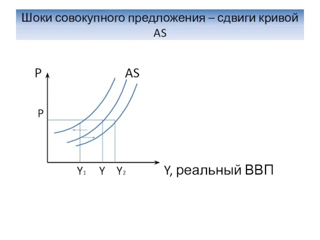 Шоки совокупного предложения – сдвиги кривой AS P AS P Y1 Y Y2 Y, реальный ВВП