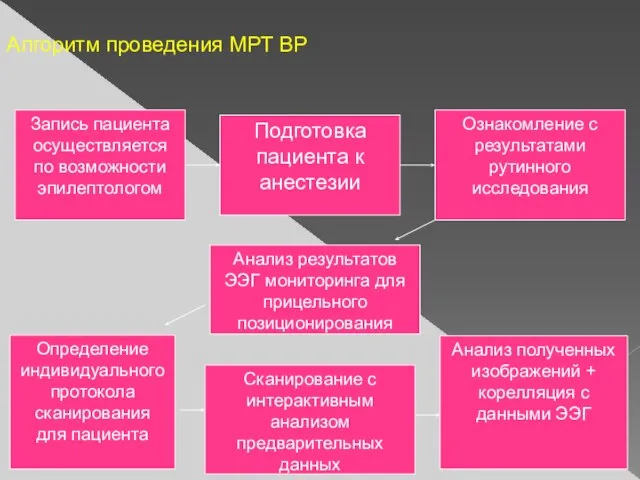 Запись пациента осуществляется по возможности эпилептологом Подготовка пациента к анестезии Ознакомление с