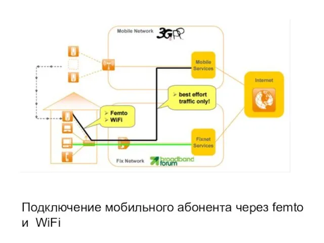 Подключение мобильного абонента через femto и WiFi