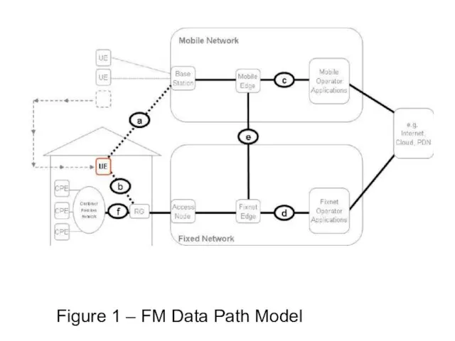 Figure 1 – FM Data Path Model