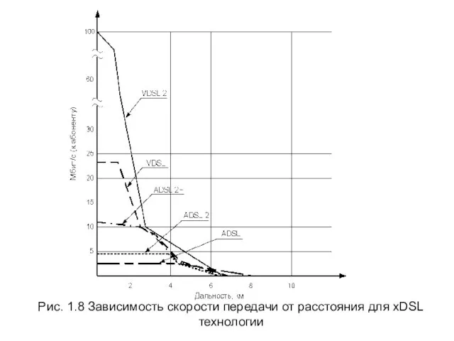 Рис. 1.8 Зависимость скорости передачи от расстояния для xDSL технологии