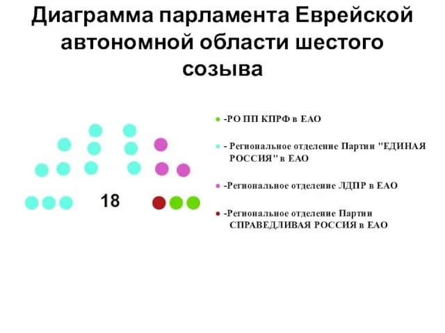 Диаграмма парламента Еврейской автономной области шестого созыва ● -РО ПП КПРФ в