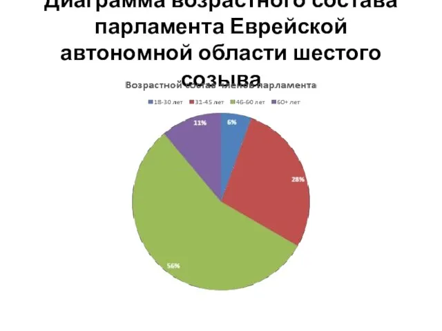 Диаграмма возрастного состава парламента Еврейской автономной области шестого созыва