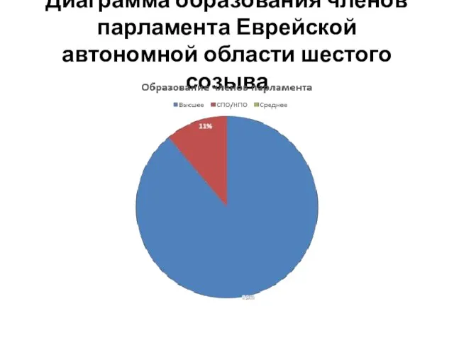 Диаграмма образования членов парламента Еврейской автономной области шестого созыва