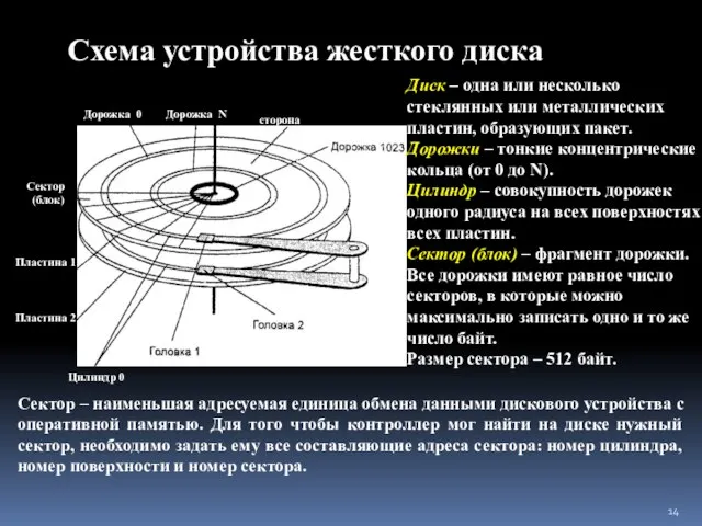 Схема устройства жесткого диска Дорожка N Сектор (блок) Пластина 1 Пластина 2