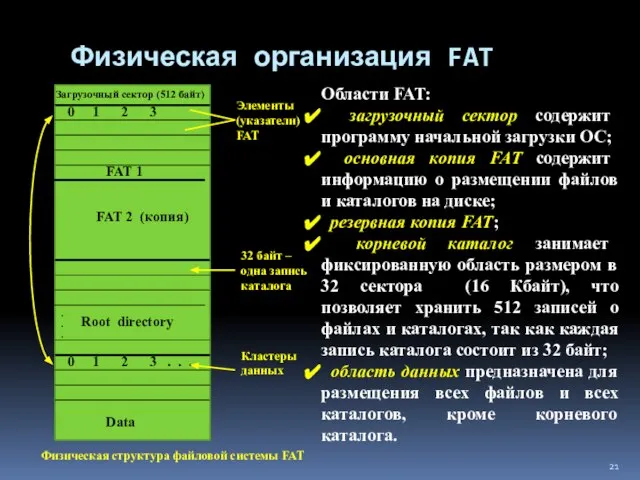 Физическая организация FAT Физическая структура файловой системы FAT Загрузочный сектор (512 байт)