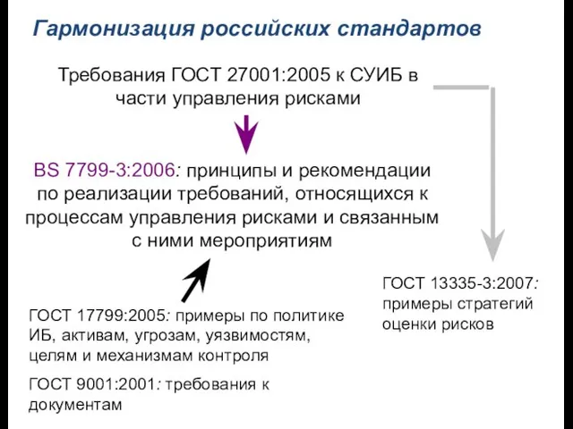 Гармонизация российских стандартов Требования ГОСТ 27001:2005 к СУИБ в части управления рисками