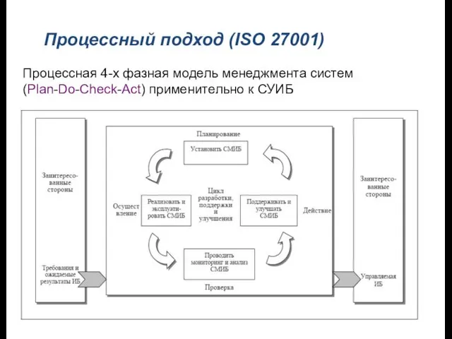 Процессный подход (ISO 27001) Процессная 4-х фазная модель менеджмента систем (Plan-Do-Check-Act) применительно к СУИБ