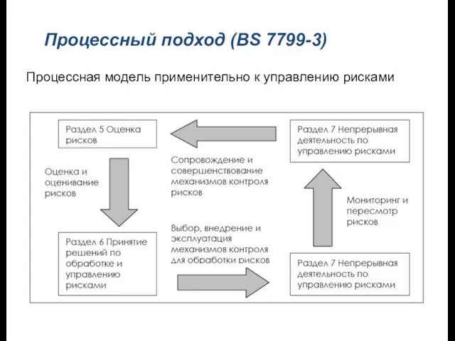 Процессный подход (BS 7799-3) Процессная модель применительно к управлению рисками