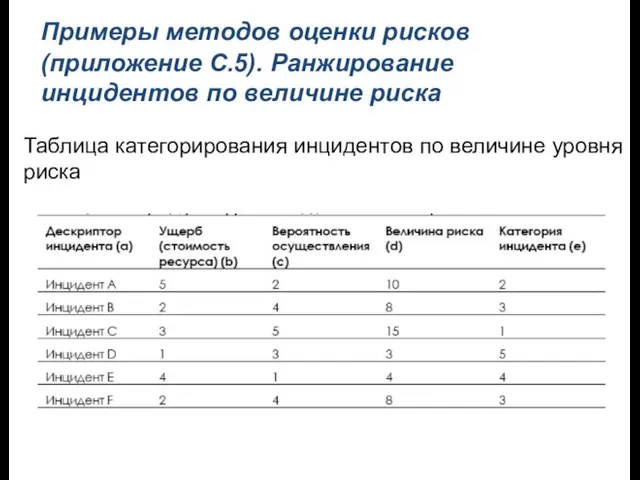Примеры методов оценки рисков (приложение С.5). Ранжирование инцидентов по величине риска Таблица