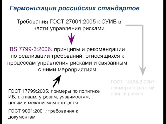 Гармонизация российских стандартов Требования ГОСТ 27001:2005 к СУИБ в части управления рисками