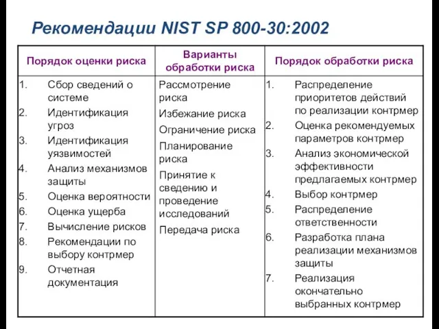 Рекомендации NIST SP 800-30:2002