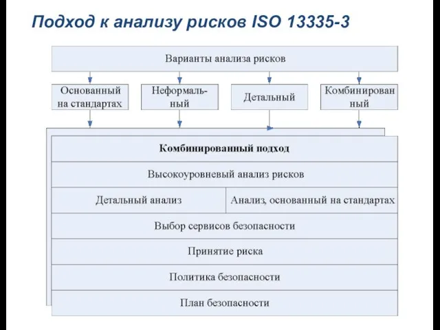 Подход к анализу рисков ISO 13335-3