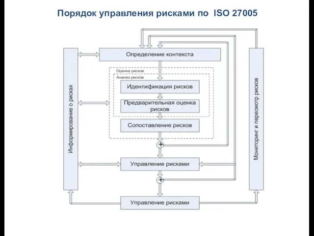 Порядок управления рисками по ISO 27005