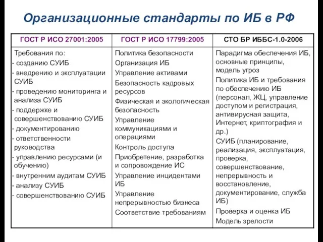 Организационные стандарты по ИБ в РФ