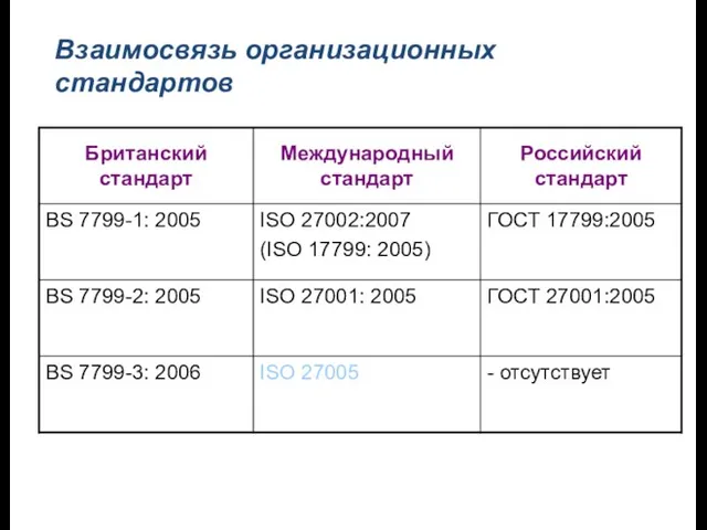 Взаимосвязь организационных стандартов