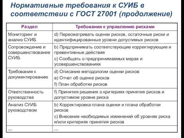 Нормативные требования к СУИБ в соответствии с ГОСТ 27001 (продолжение)