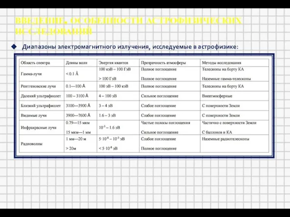 ВВЕДЕНИЕ. ОСОБЕННОСТИ АСТРОФИЗИЧЕСКИХ ИССЛЕДОВАНИЙ Диапазоны электромагнитного излучения, исследуемые в астрофизике: