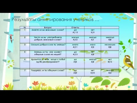 Результаты анкетирования учеников …