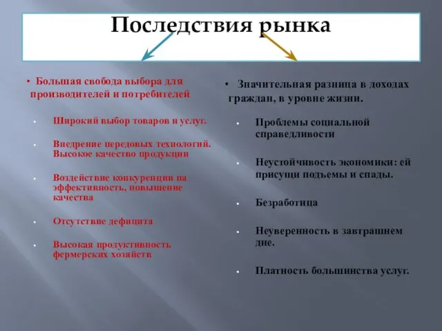 Последствия рынка Большая свобода выбора для производителей и потребителей Широкий выбор товаров