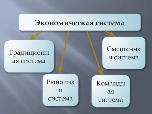Экономическая система Традиционная система Командная система Смешанная система Рыночная система