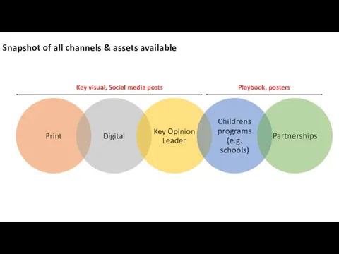 Snapshot of all channels & assets available Playbook, posters Key visual, Social media posts