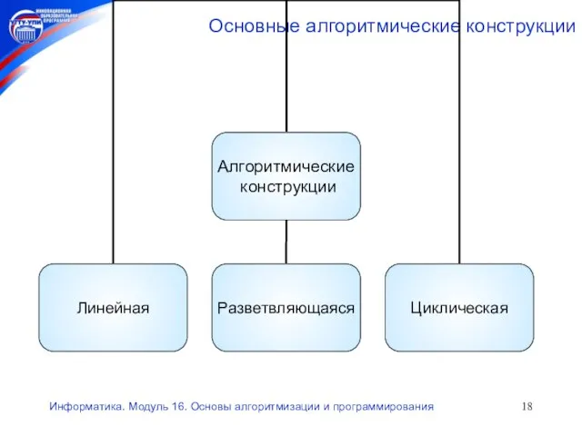 Информатика. Модуль 16. Основы алгоритмизации и программирования Основные алгоритмические конструкции