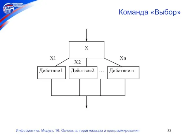 Информатика. Модуль 16. Основы алгоритмизации и программирования Команда «Выбор»