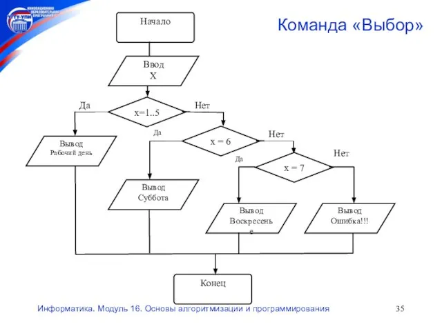 Информатика. Модуль 16. Основы алгоритмизации и программирования Команда «Выбор»