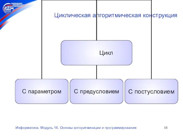 Информатика. Модуль 16. Основы алгоритмизации и программирования Циклическая алгоритмическая конструкция