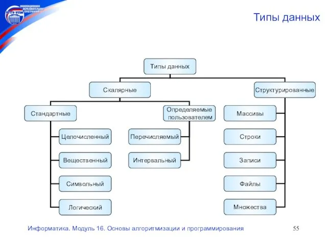 Информатика. Модуль 16. Основы алгоритмизации и программирования Типы данных