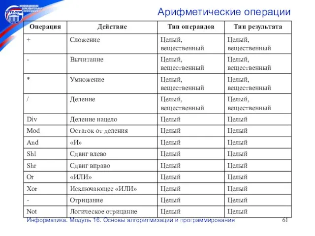 Информатика. Модуль 16. Основы алгоритмизации и программирования Арифметические операции