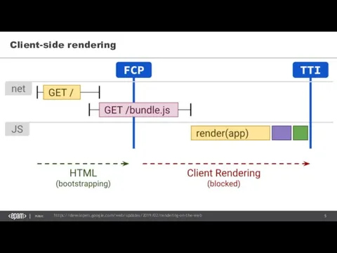 Client-side rendering https://developers.google.com/web/updates/2019/02/rendering-on-the-web