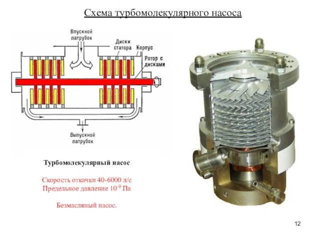 Схема турбомолекулярного насоса Турбомолекулярный насос Скорость откачки 40-6000 л/с Предельное давление 10-9 Па Безмасляный насос.