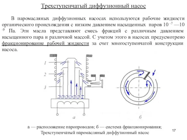 Трехступенчатый диффузионный насос В паромасляных диффузионных насосах используются рабочие жидкости органического происхождения