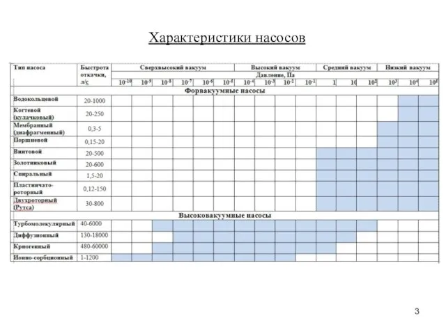 Характеристики насосов