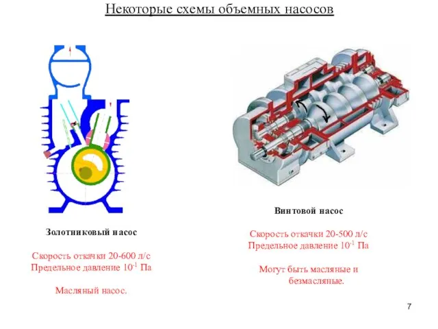 Некоторые схемы объемных насосов Золотниковый насос Скорость откачки 20-600 л/с Предельное давление