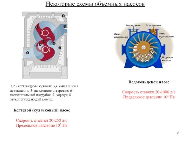 Некоторые схемы объемных насосов Водокольцевой насос Скорость откачки 20-1000 л/с Предельное давление