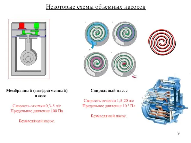 Мембранный (диафрагменный) насос Скорость откачки 0,3-5 л/с Предельное давление 100 Па Безмасляный