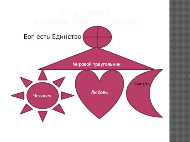 СУТЬ УЧЕНИЯ О ЦЕРКВИ ТРЕТЬЕГО ЗАВЕТА Бог есть Единство Человек Любовь Смерть Мировой треугольник