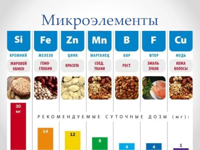 Микроэлементы