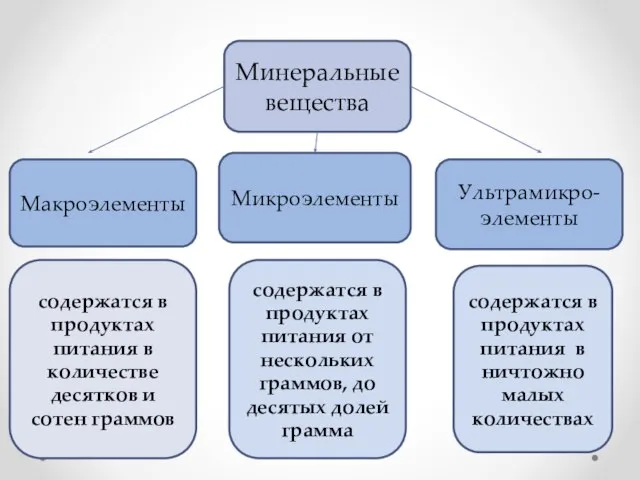 Минеральные вещества Макроэлементы Микроэлементы Ультрамикро-элементы содержатся в продуктах питания в количестве десятков