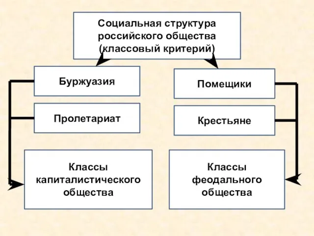 Социальная структура российского общества (классовый критерий) Буржуазия Пролетариат Помещики Крестьяне Классы капиталистического общества Классы феодального общества