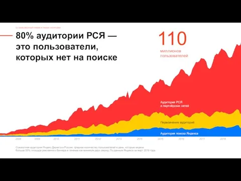 80% аудитории РСЯ — это пользователи, которых нет на поиске 02. КАЧЕСТВЕННЫЙ