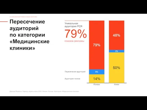 Пересечение аудиторий по категории «Медицинские клиники» 02. КАЧЕСТВЕННЫЙ ТРАФИК И ГИБКИЕ НАСТРОЙКИ