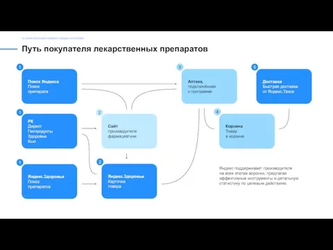 Путь покупателя лекарственных препаратов 02. КАЧЕСТВЕННЫЙ ТРАФИК И ГИБКИЕ НАСТРОЙКИ Яндекс поддерживает