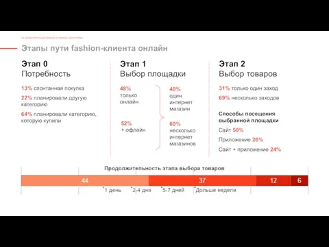 Этапы пути fashion-клиента онлайн 02. КАЧЕСТВЕННЫЙ ТРАФИК И ГИБКИЕ НАСТРОЙКИ Этап 0